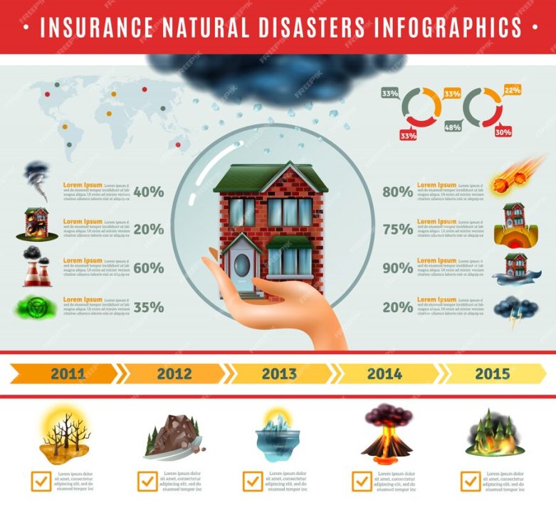 découvrez l'impact des catastrophes naturelles sur l'assurance et comment les compagnies s'adaptent face à des événements climatiques de plus en plus fréquents. informez-vous sur les couvertures disponibles et les stratégies pour protéger vos biens.